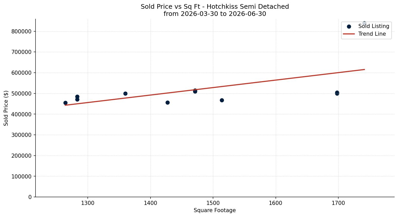 Hotchkiss Semi Detached (Half Duplex) Price vs. Square Footage – last 3 months