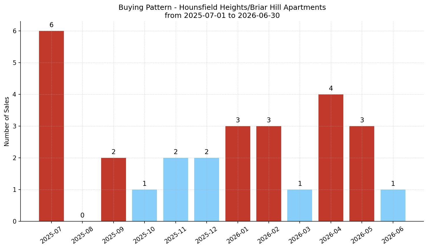 Hounsfield Heights/Briar Hill Apartment Buying Pattern – last 12 months