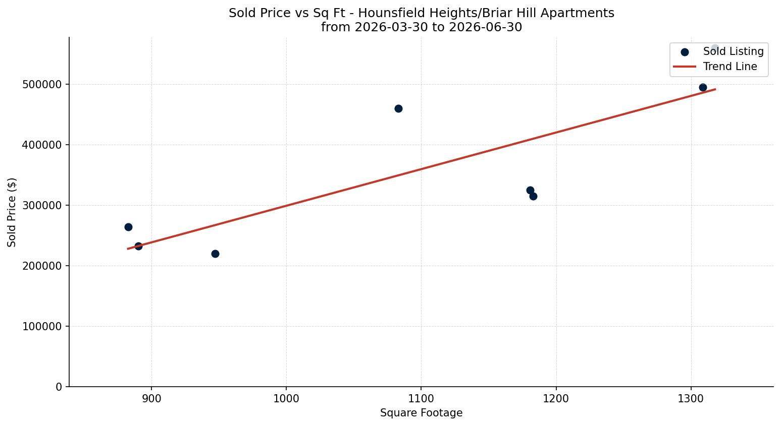 Hounsfield Heights/Briar Hill Apartment Price vs. Square Footage – last 3 months