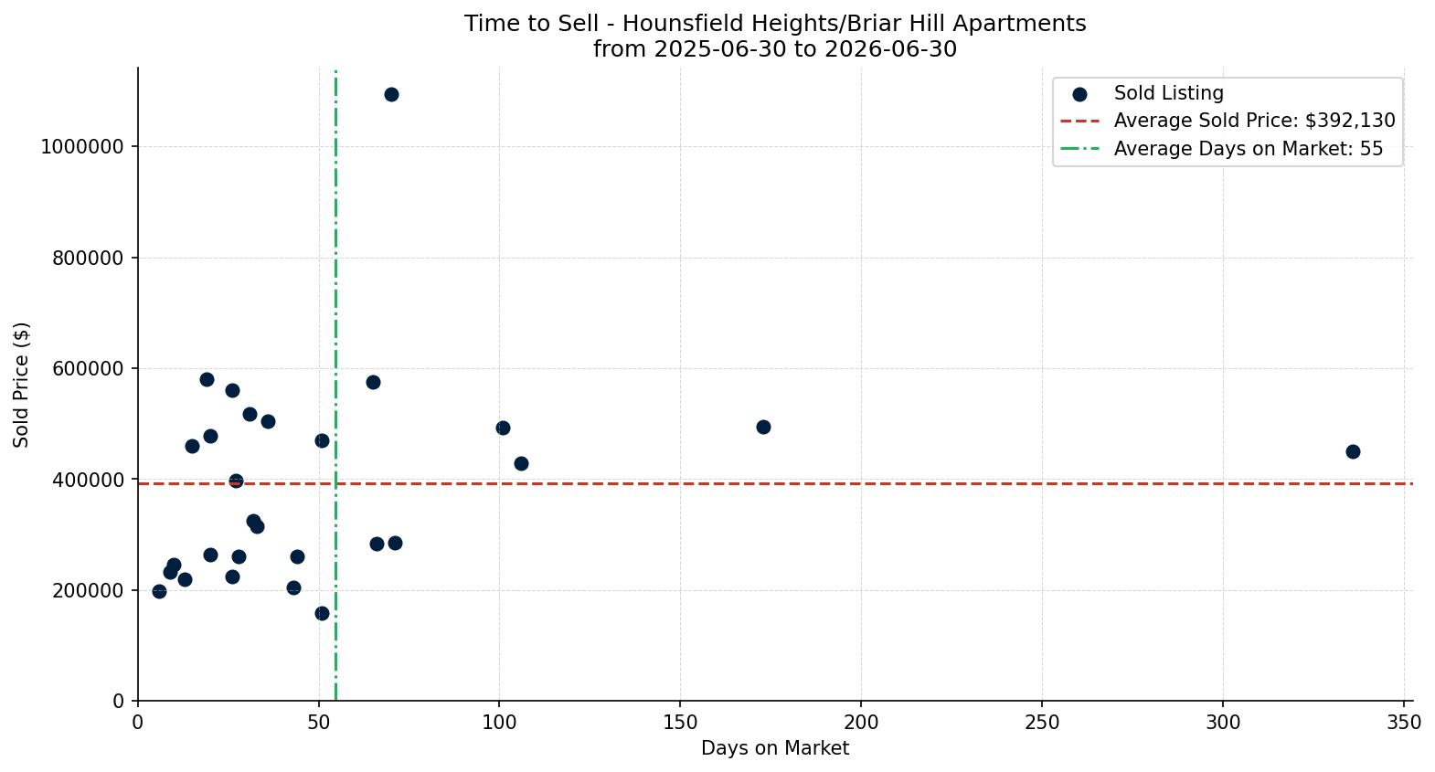 Hounsfield Heights/Briar Hill Apartment Time to Sell from 2025-06-30 to 2026-06-30