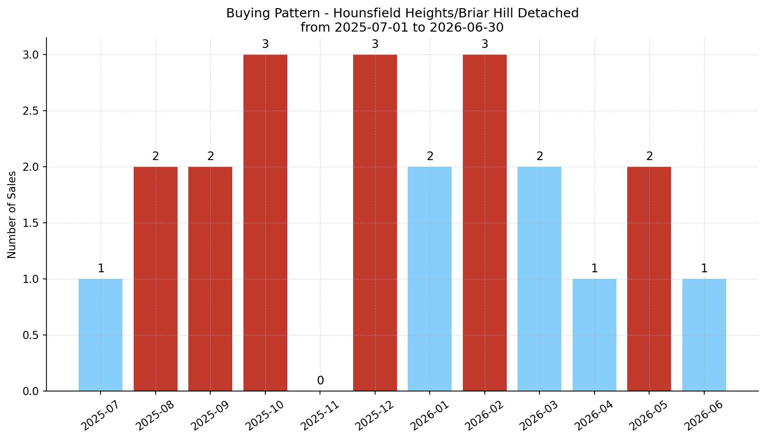 Hounsfield Heights/Briar Hill Detached Buying Pattern – last 12 months