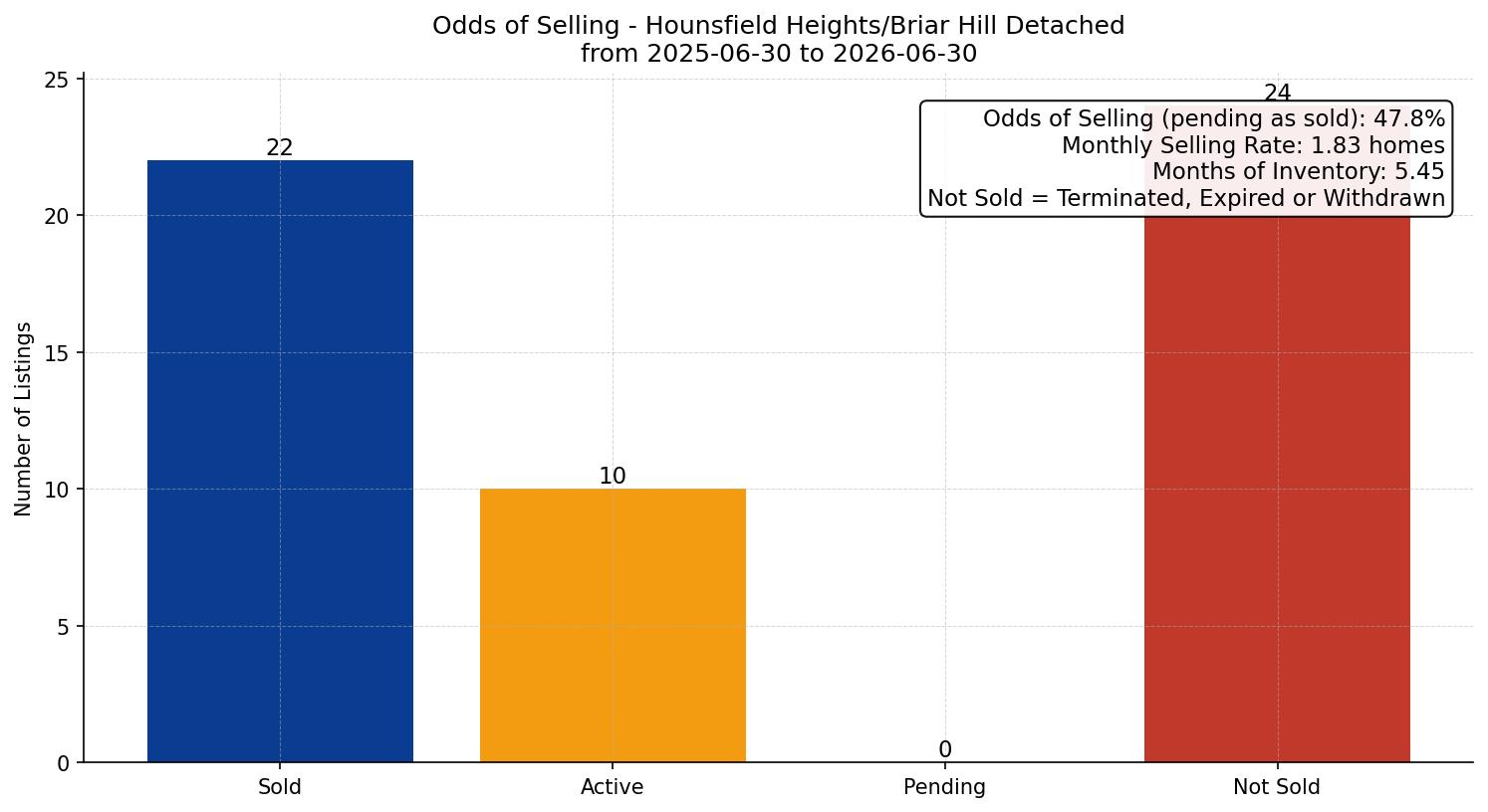 Hounsfield Heights/Briar Hill Detached Odds of Selling – last 12 months