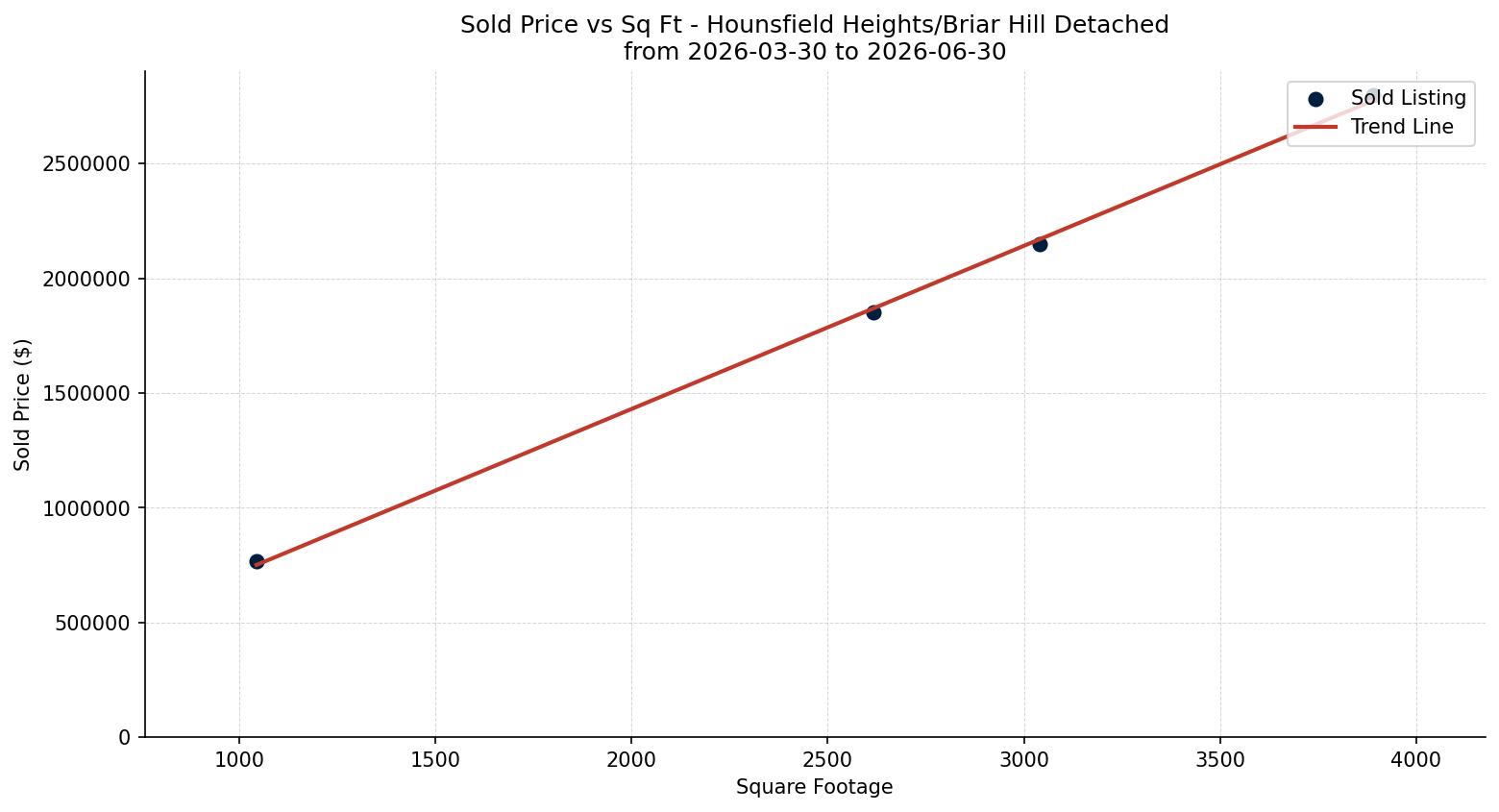 Hounsfield Heights/Briar Hill Detached Price vs. Square Footage – last 3 months