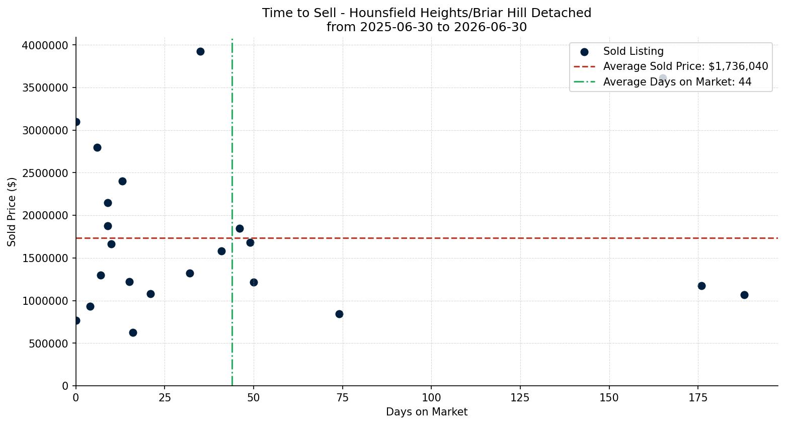 Hounsfield Heights/Briar Hill Detached Time to Sell from 2025-06-30 to 2026-06-30