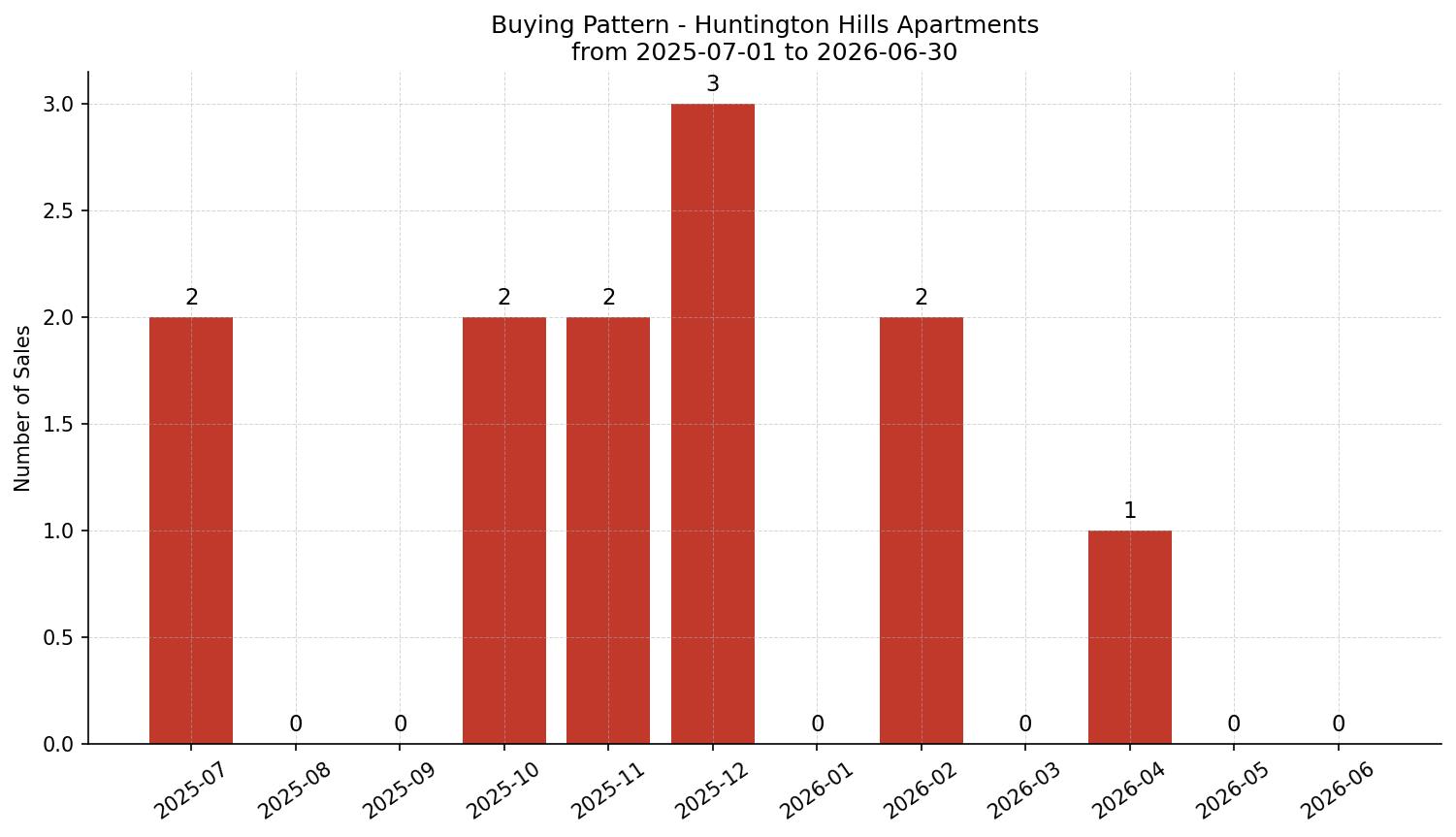 Huntington Hills Apartment Buying Pattern – last 12 months