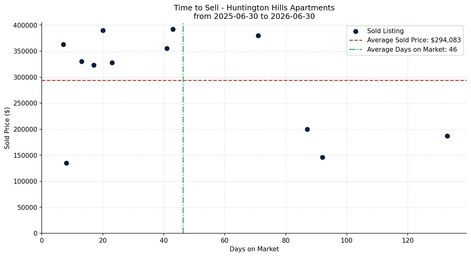Huntington Hills Apartment Time to Sell from 2025-06-30 to 2026-06-30