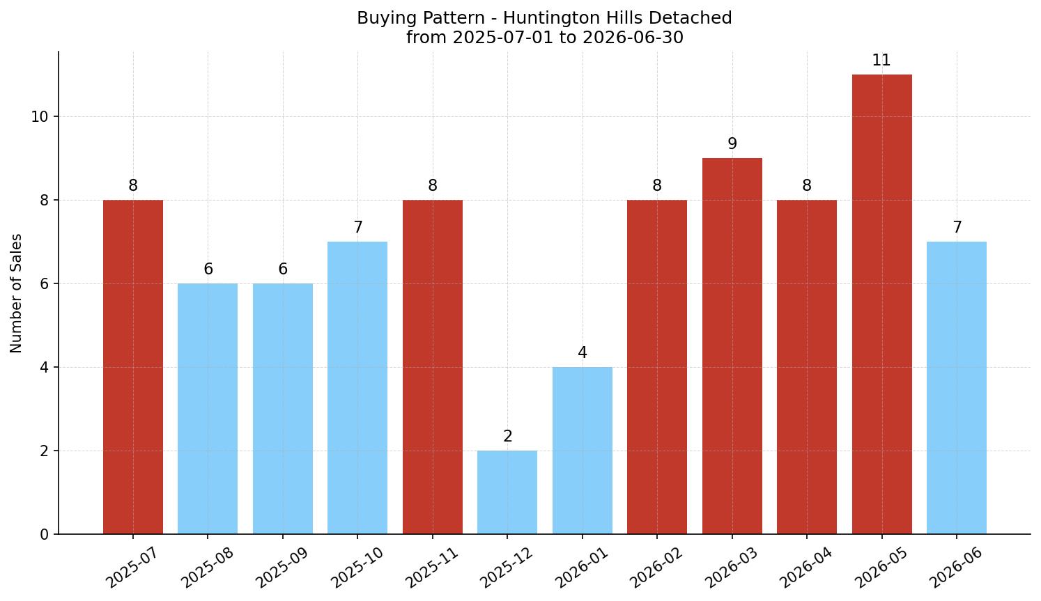 Huntington Hills Detached Buying Pattern – last 12 months