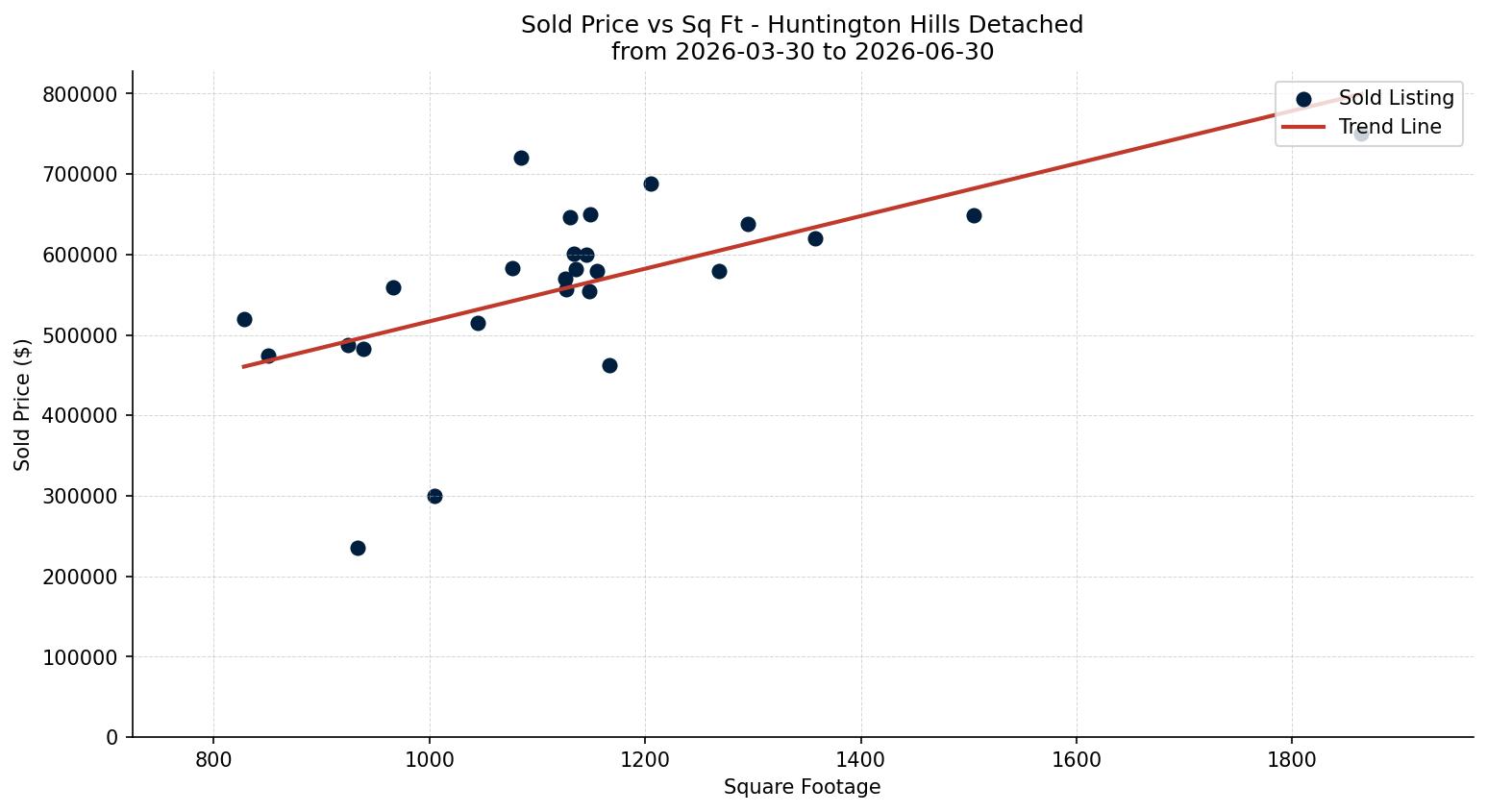 Huntington Hills Detached Price vs. Square Footage – last 3 months