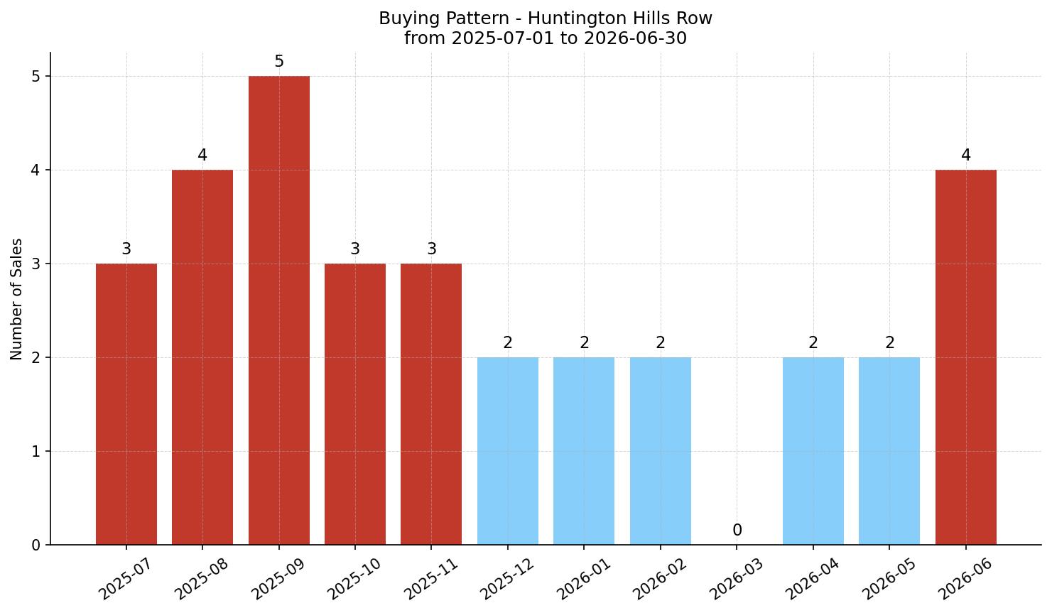 Huntington Hills Row/Townhouse Buying Pattern – last 12 months