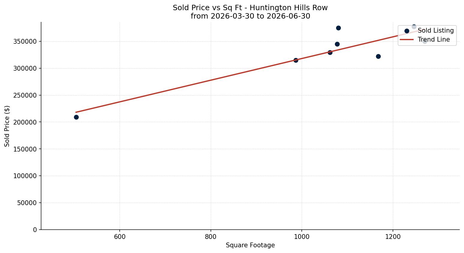 Huntington Hills Row/Townhouse Price vs. Square Footage – last 3 months