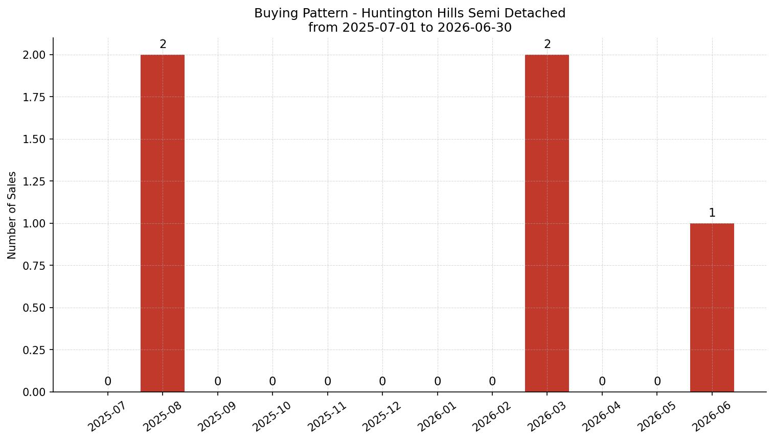 Huntington Hills Semi Detached (Half Duplex) Buying Pattern – last 12 months