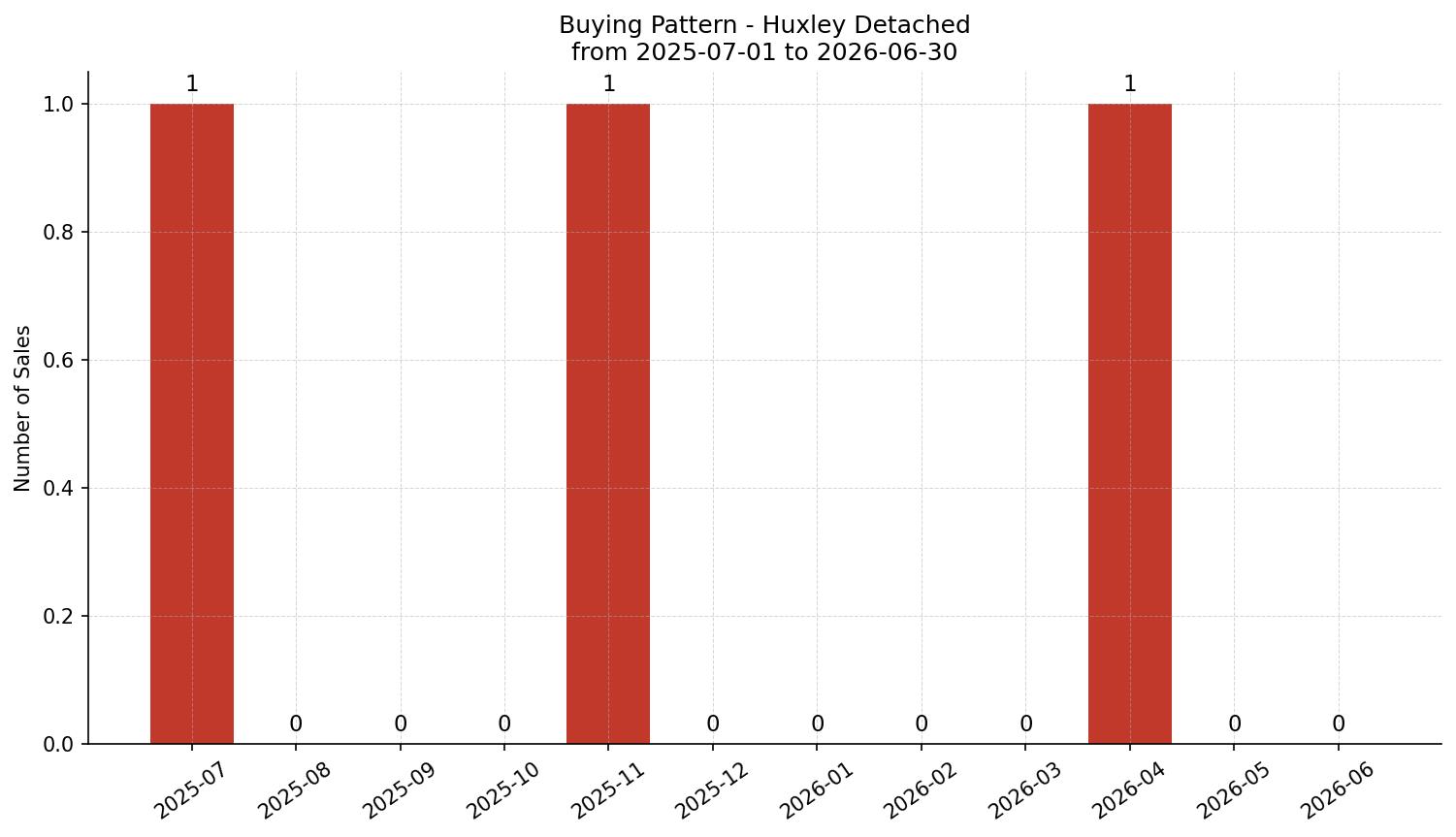 Huxley Detached Buying Pattern – last 12 months