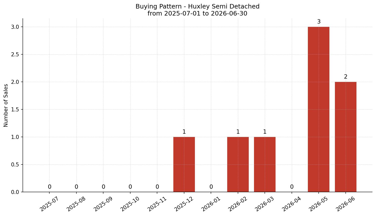 Huxley Semi Detached (Half Duplex) Buying Pattern – last 12 months