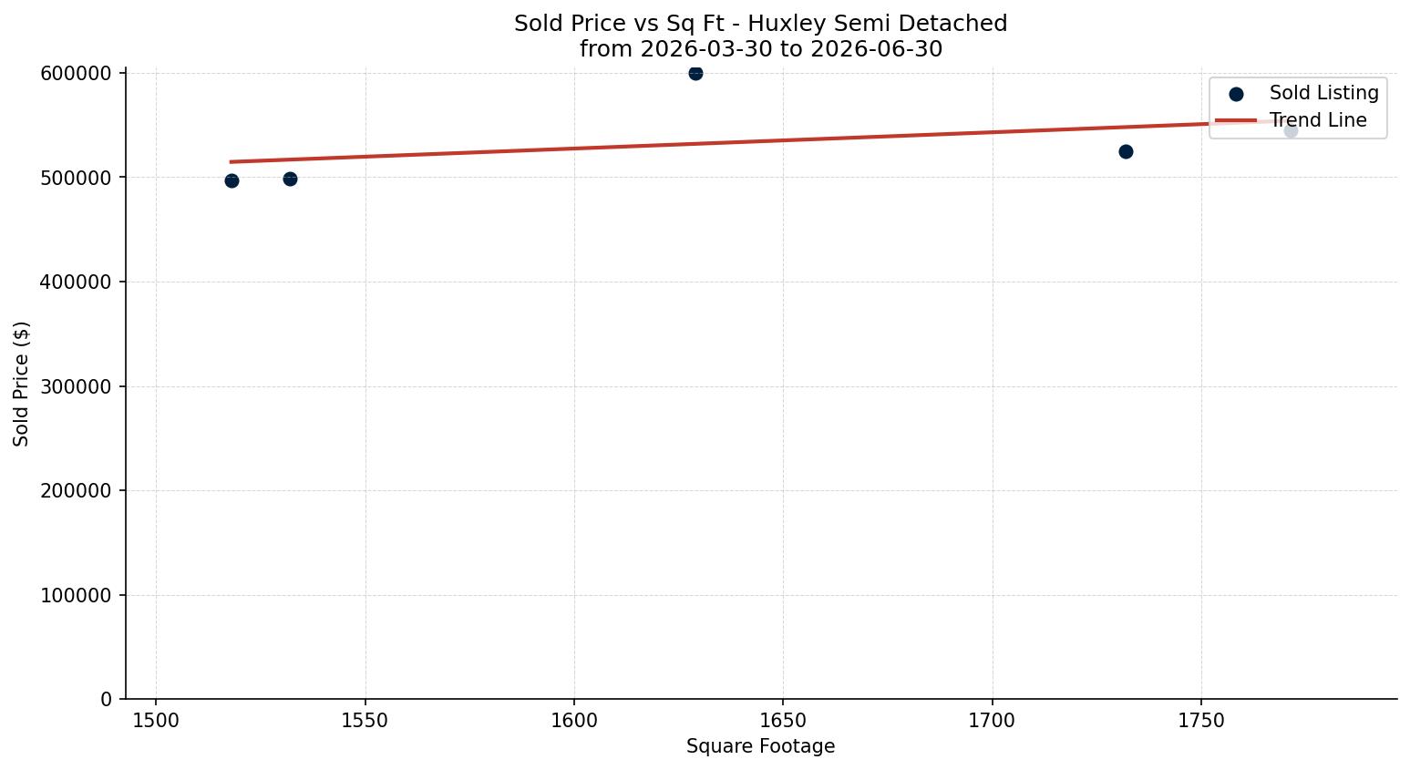 Huxley Semi Detached (Half Duplex) Price vs. Square Footage – last 3 months