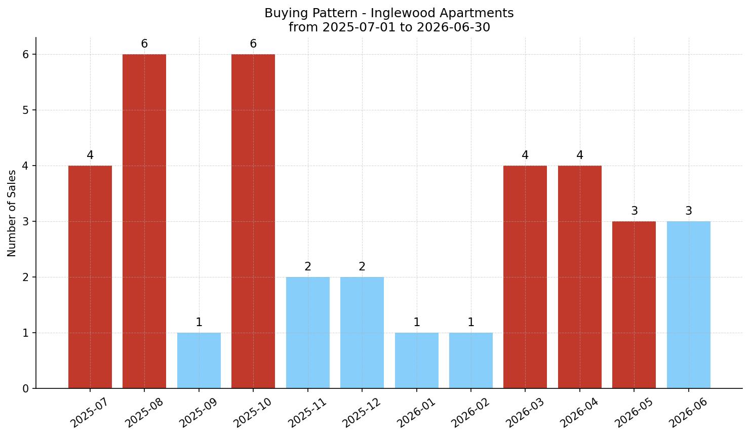 Inglewood Apartment Buying Pattern – last 12 months