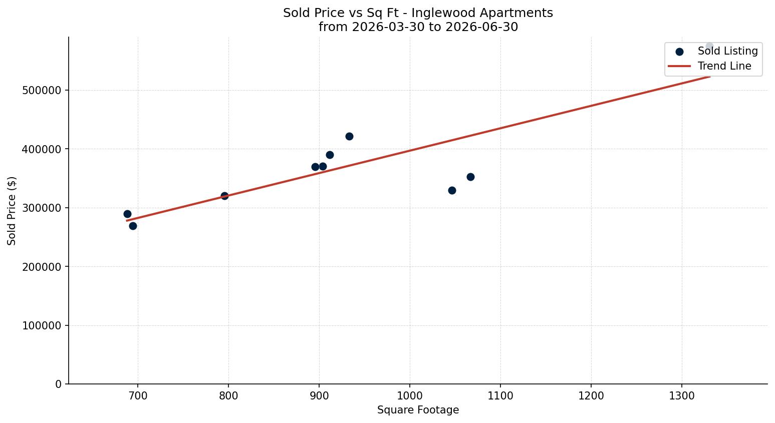 Inglewood Apartment Price vs. Square Footage – last 3 months
