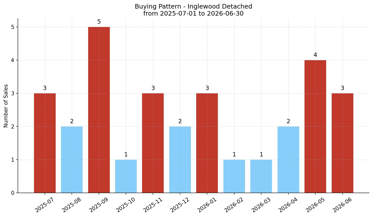 Inglewood Detached Buying Pattern – last 12 months