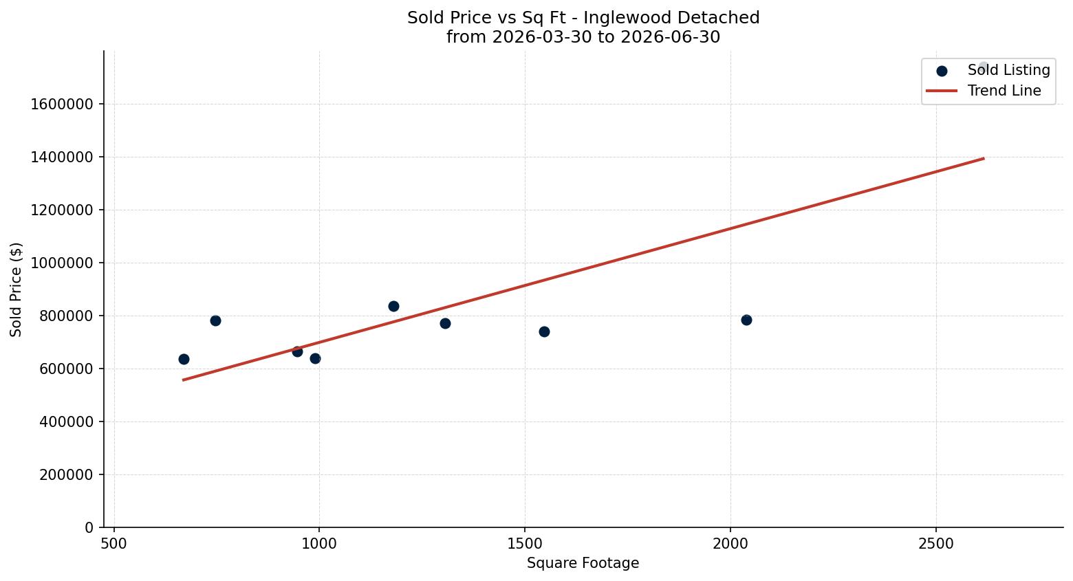 Inglewood Detached Price vs. Square Footage – last 3 months