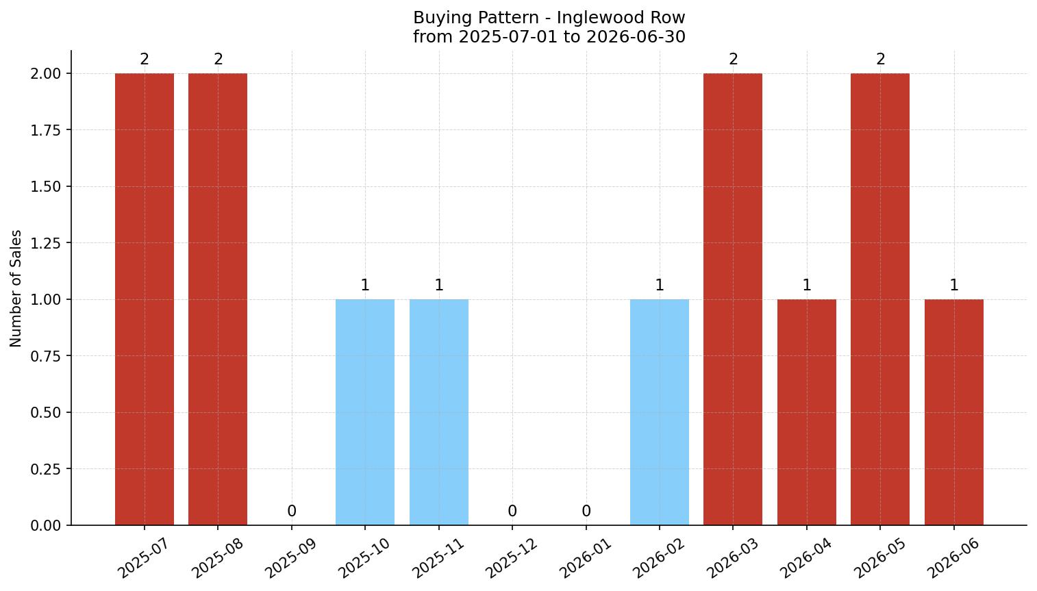 Inglewood Row/Townhouse Buying Pattern – last 12 months