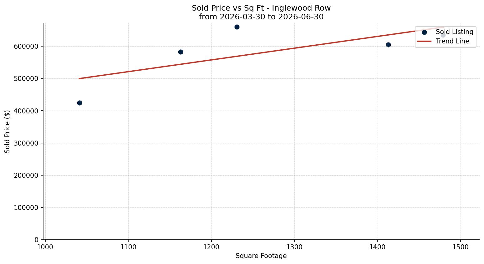 Inglewood Row/Townhouse Price vs. Square Footage – last 3 months