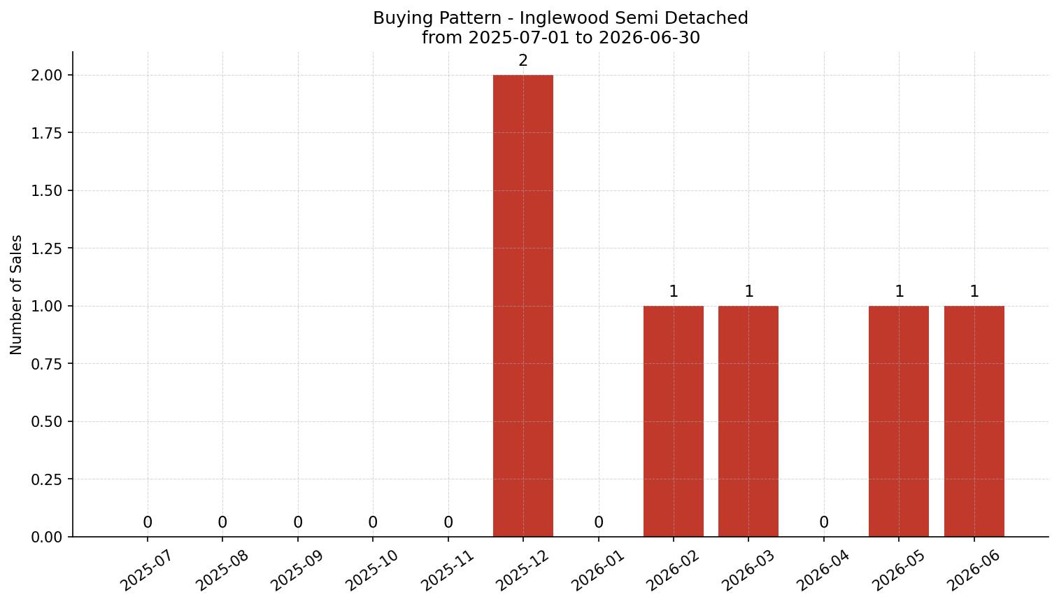 Inglewood Semi Detached (Half Duplex) Buying Pattern – last 12 months