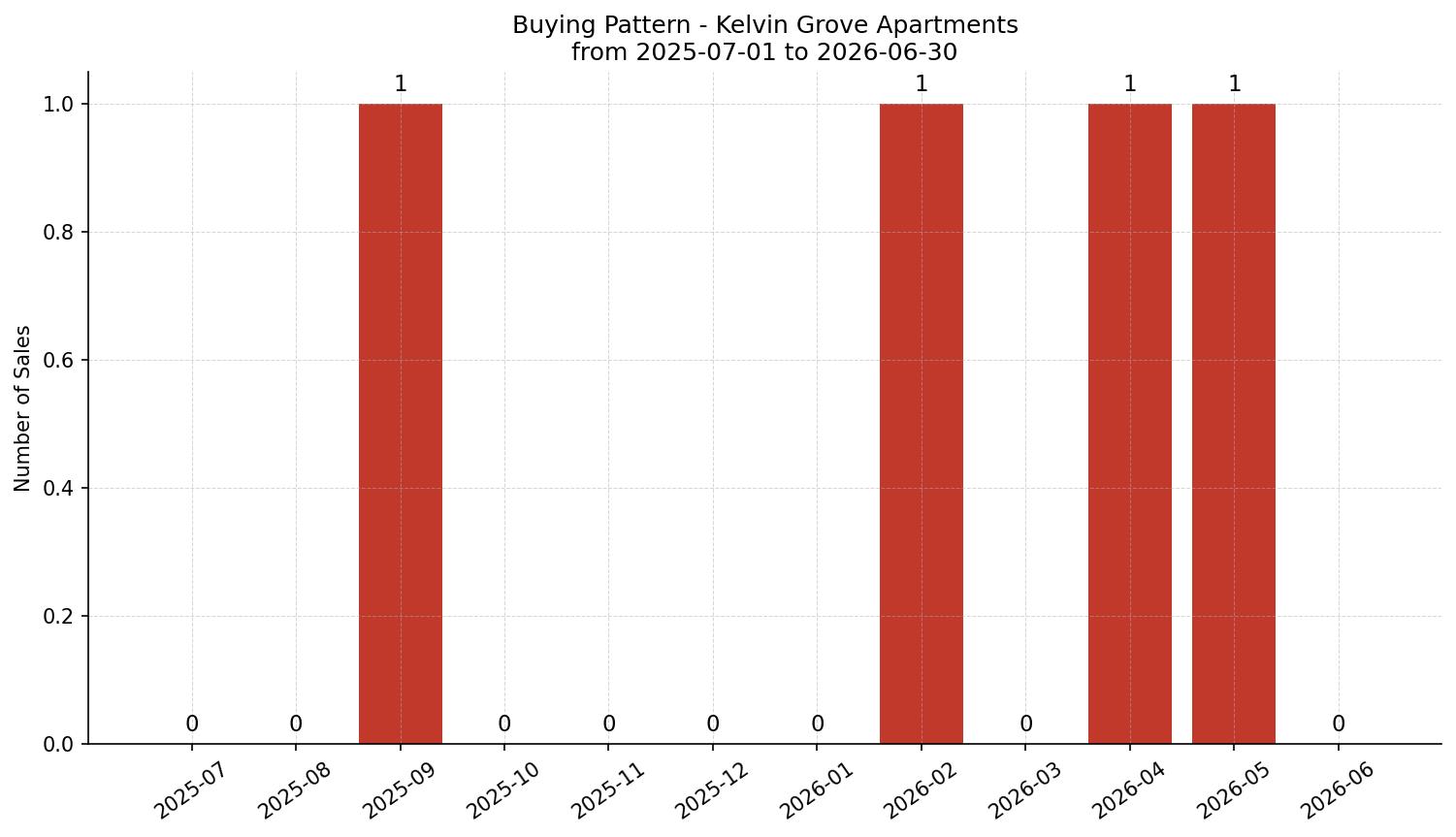 Kelvin Grove Apartment Buying Pattern – last 12 months