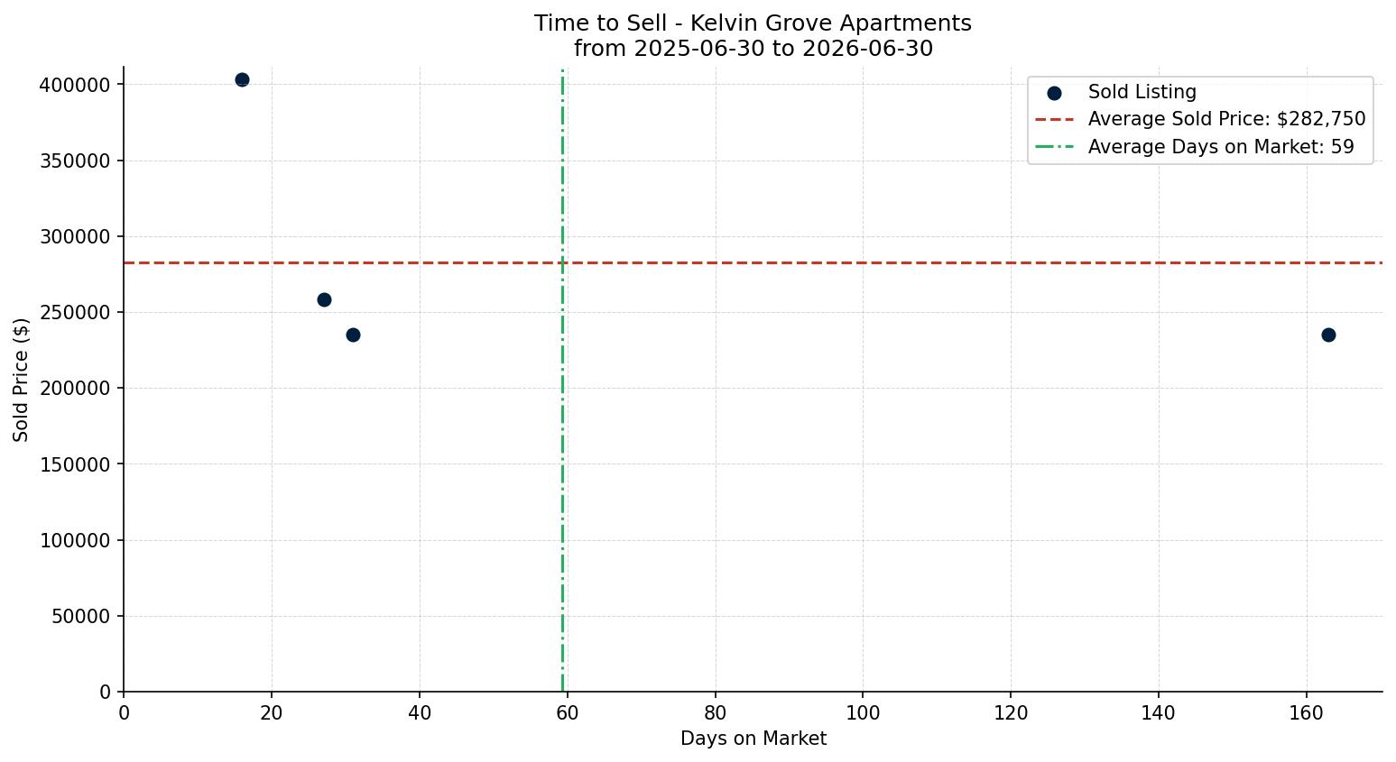 Kelvin Grove Apartment Time to Sell from 2025-06-30 to 2026-06-30
