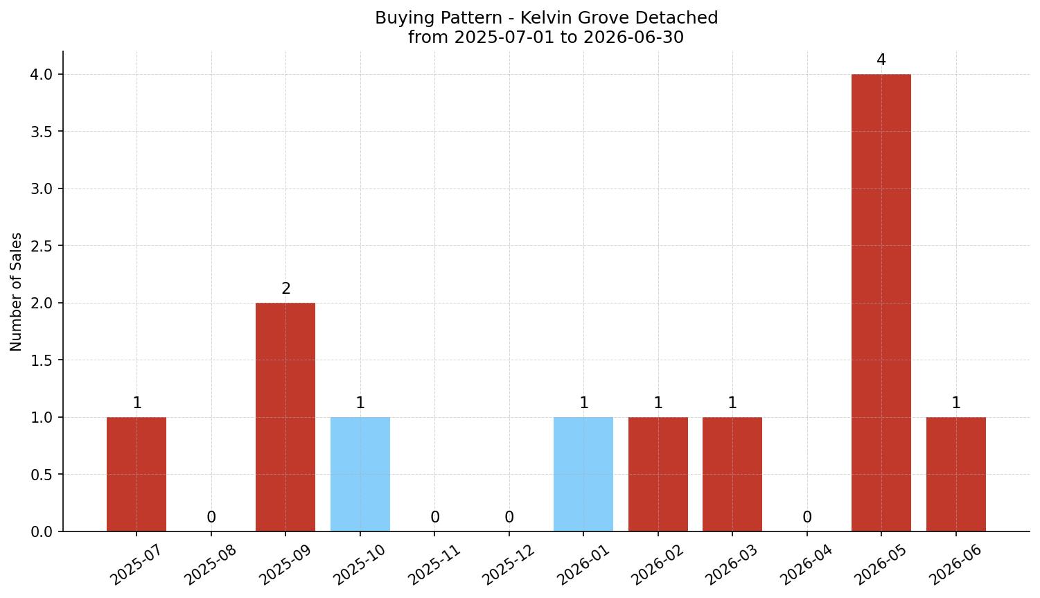 Kelvin Grove Detached Buying Pattern – last 12 months