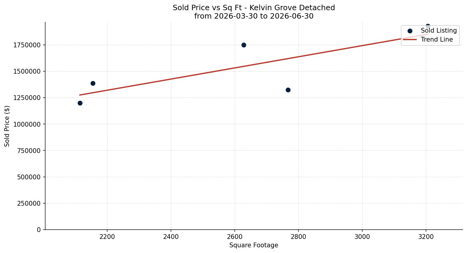 Kelvin Grove Detached Price vs. Square Footage – last 3 months