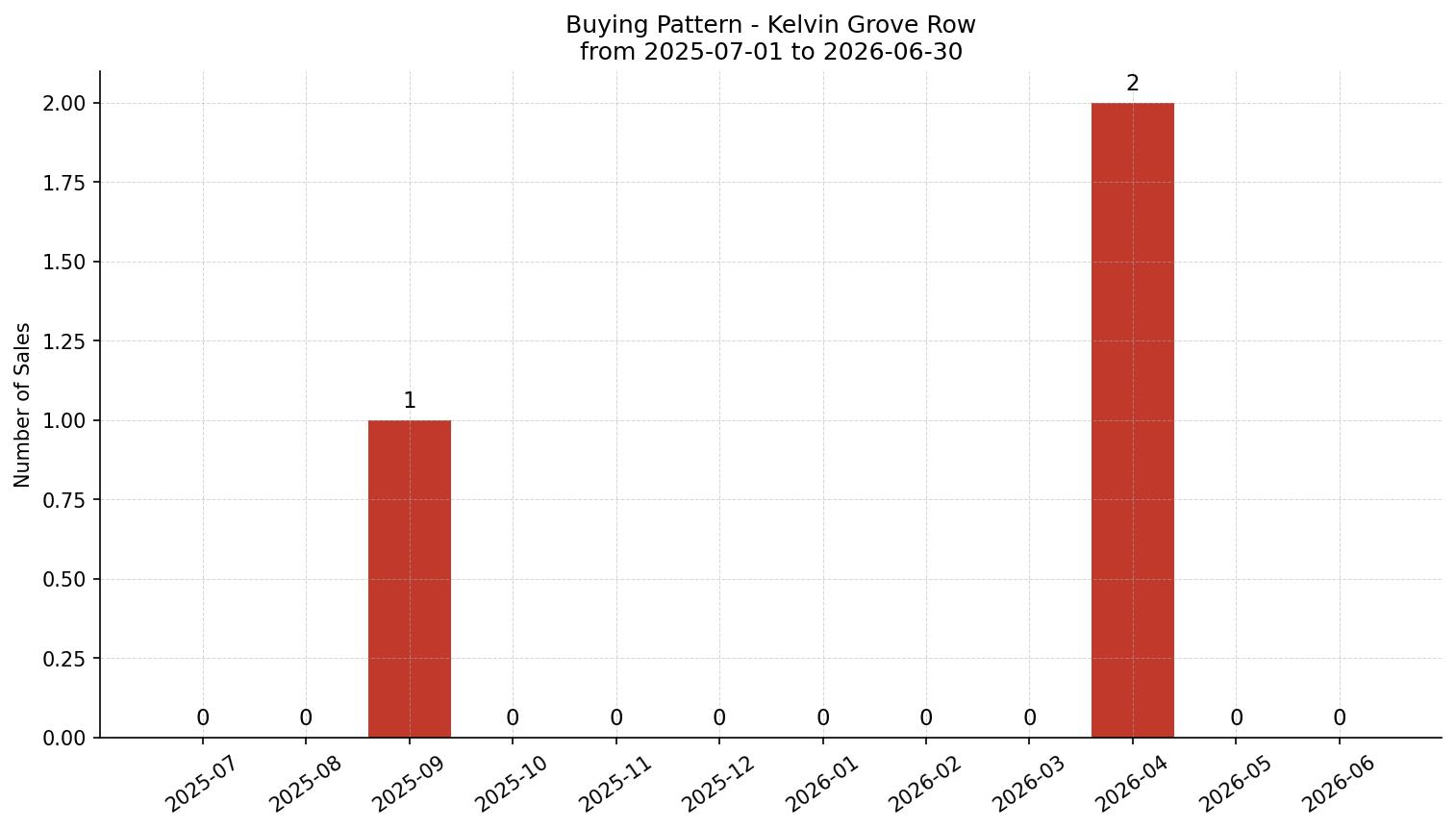 Kelvin Grove Row/Townhouse Buying Pattern – last 12 months