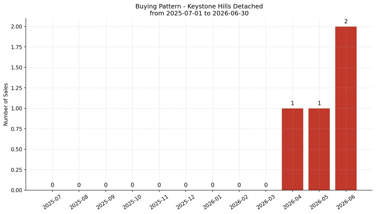 Keystone Hills Detached Buying Pattern – last 12 months