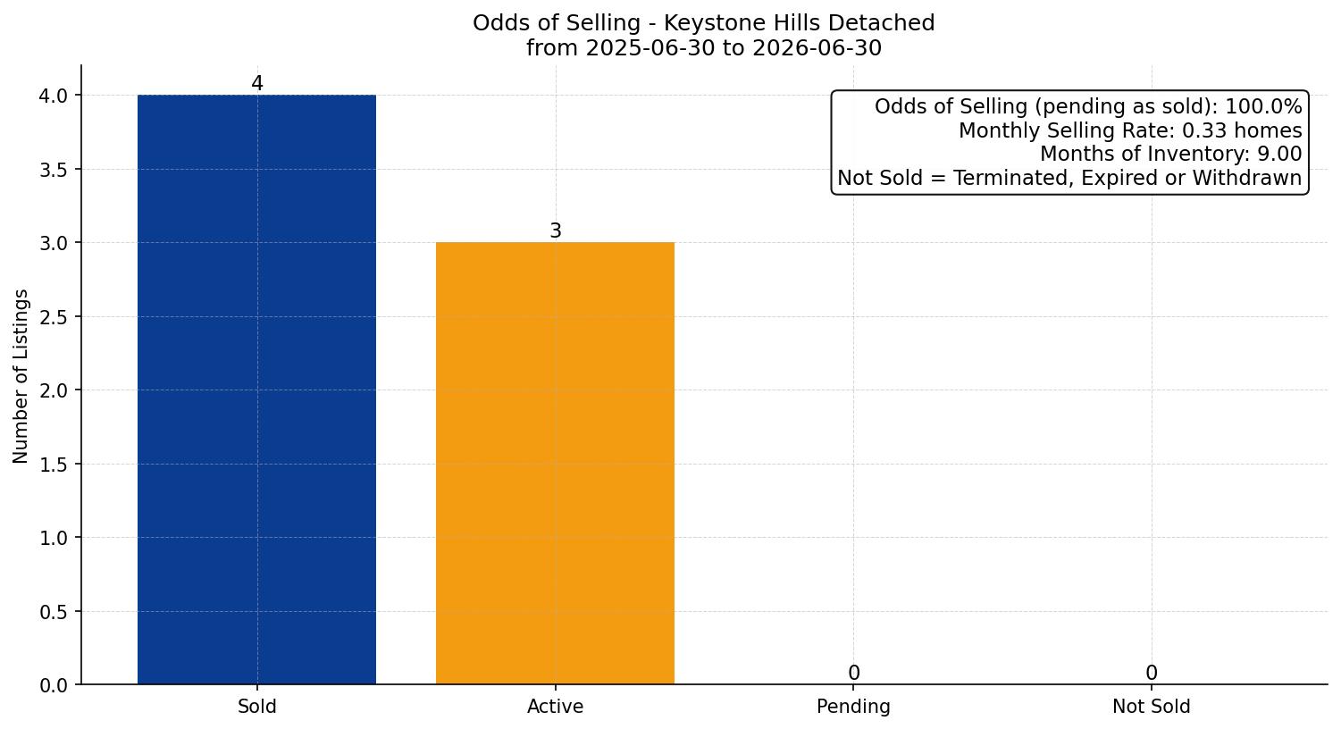 Keystone Hills Detached Odds of Selling – last 12 months