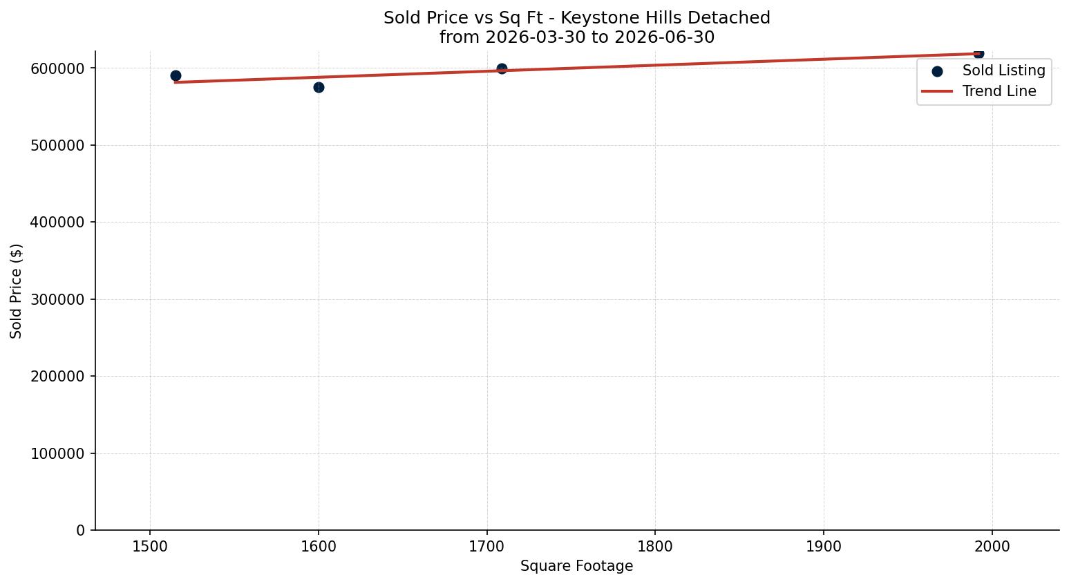 Keystone Hills Detached Price vs. Square Footage – last 3 months