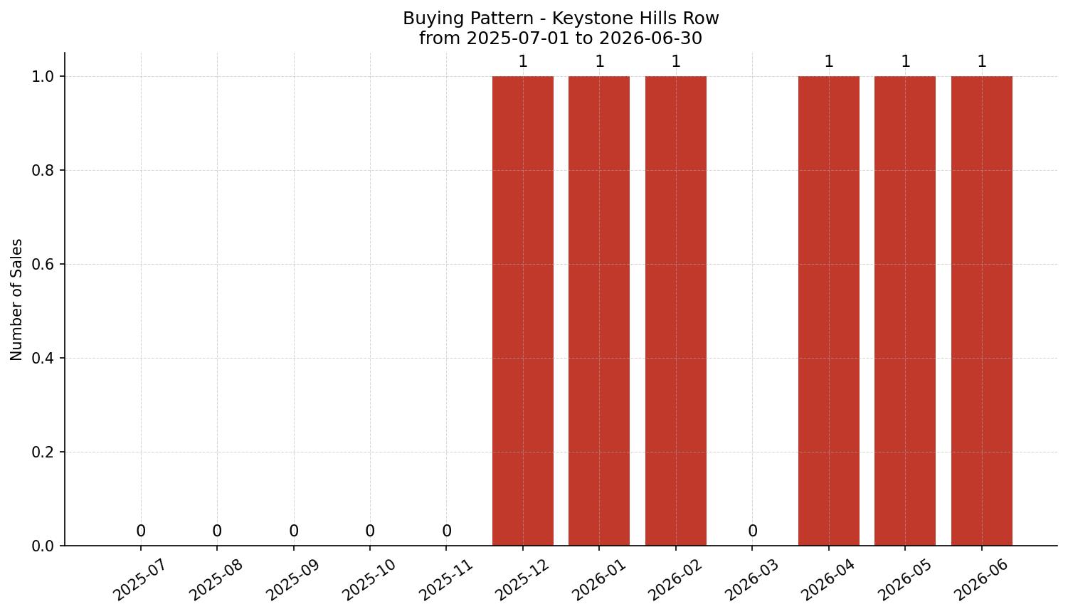 Keystone Hills Row/Townhouse Buying Pattern – last 12 months