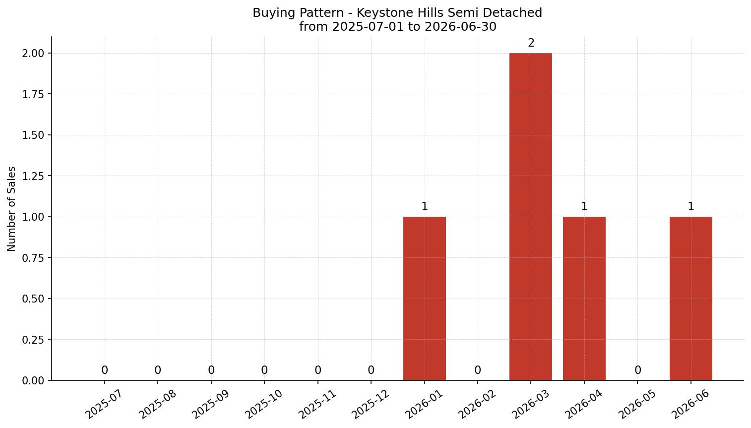 Keystone Hills Semi Detached (Half Duplex) Buying Pattern – last 12 months