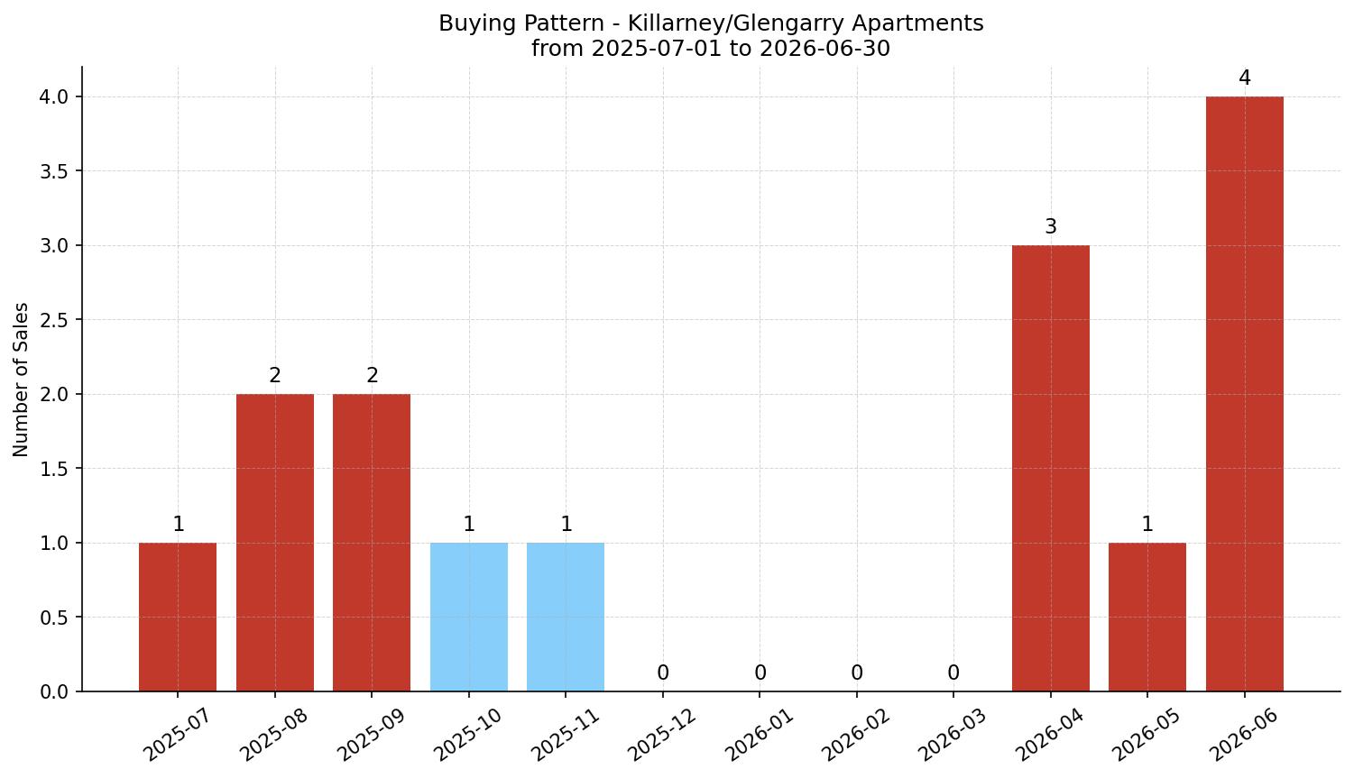 Killarney/Glengarry Apartment Buying Pattern – last 12 months
