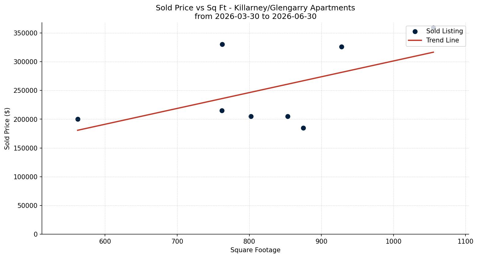 Killarney/Glengarry Apartment Price vs. Square Footage – last 3 months