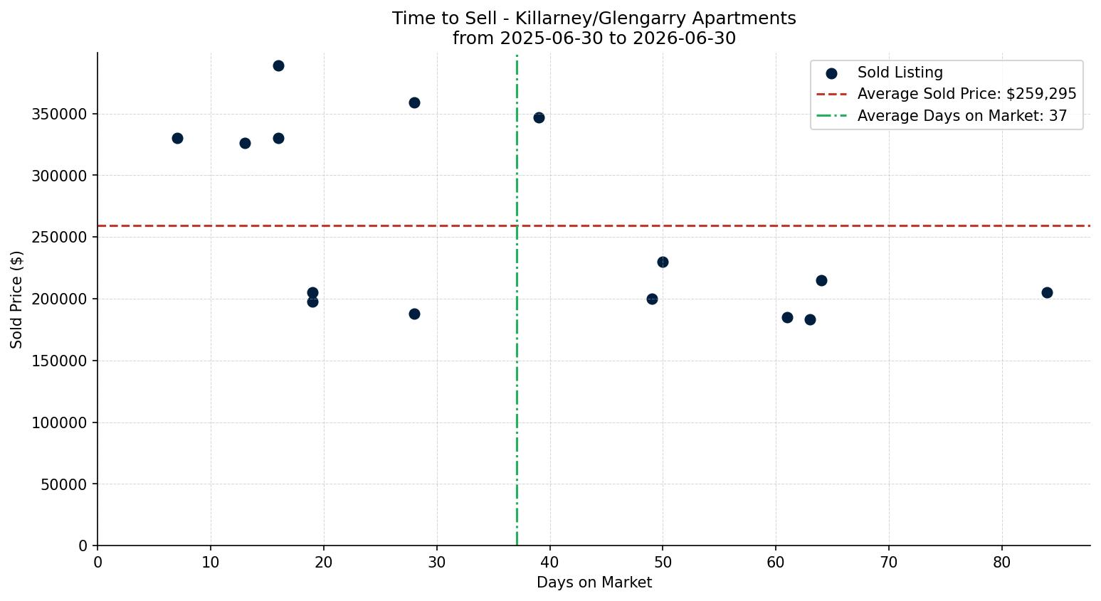 Killarney/Glengarry Apartment Time to Sell from 2025-06-30 to 2026-06-30