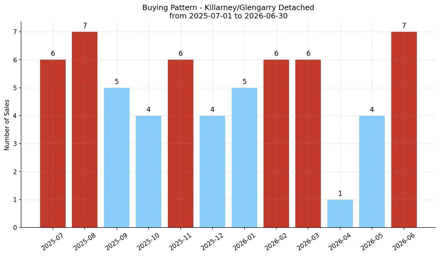 Killarney/Glengarry Detached Buying Pattern – last 12 months