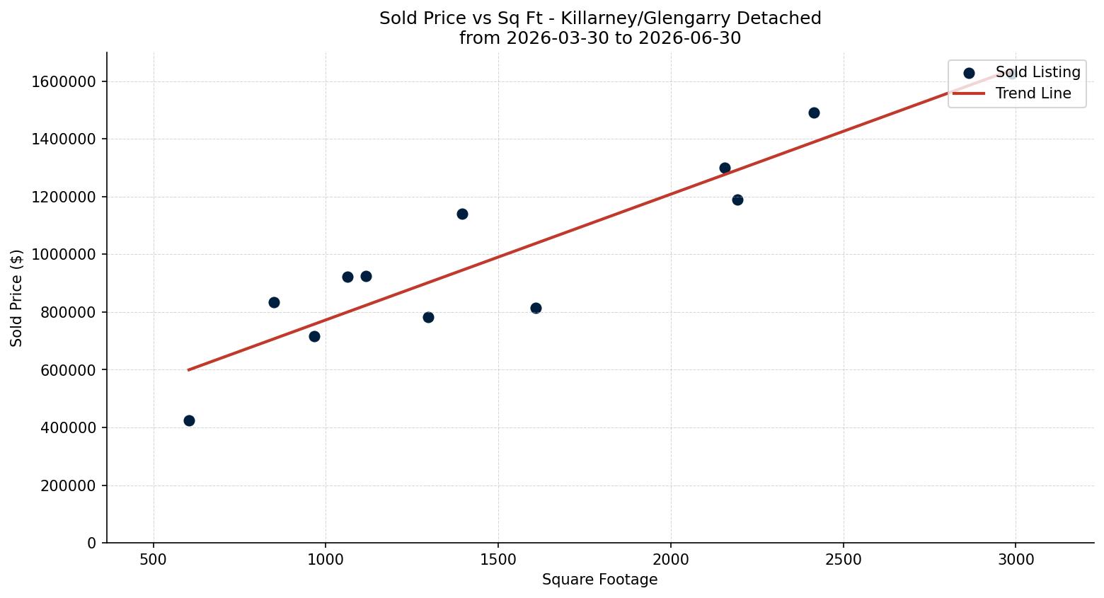 Killarney/Glengarry Detached Price vs. Square Footage – last 3 months