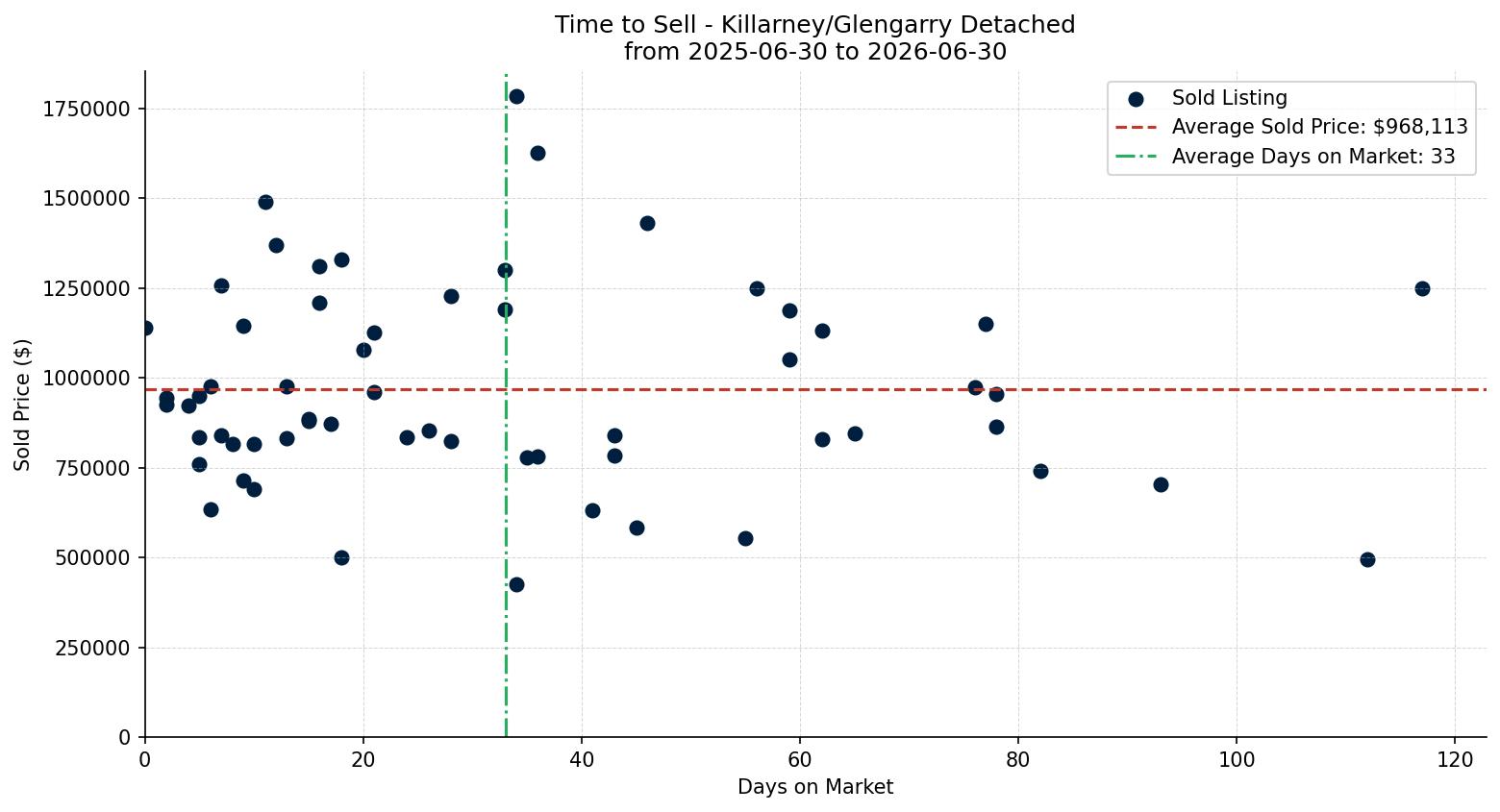Killarney/Glengarry Detached Time to Sell from 2025-06-30 to 2026-06-30