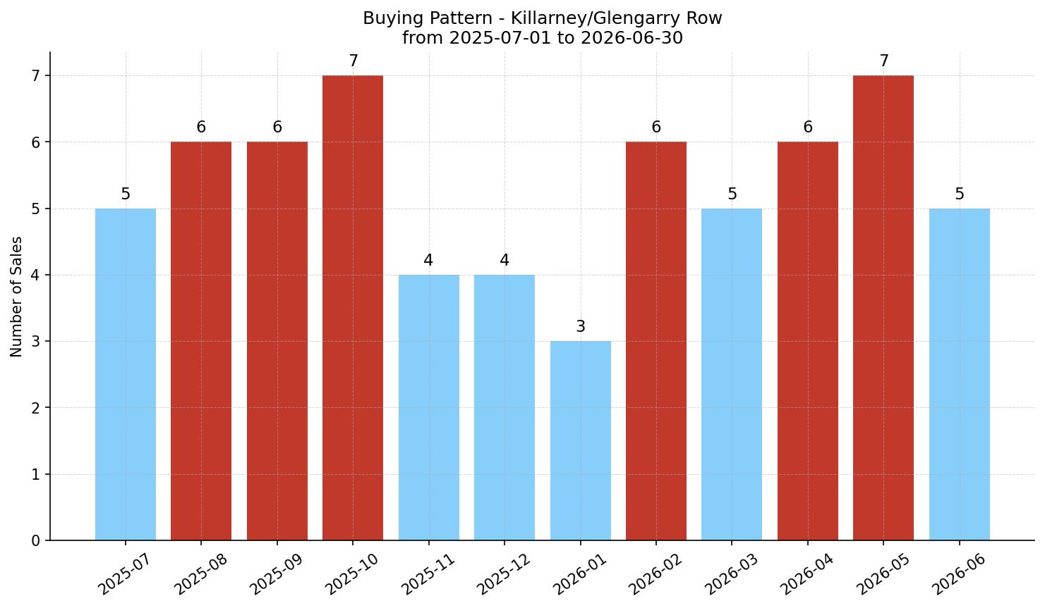 Killarney/Glengarry Row/Townhouse Buying Pattern – last 12 months