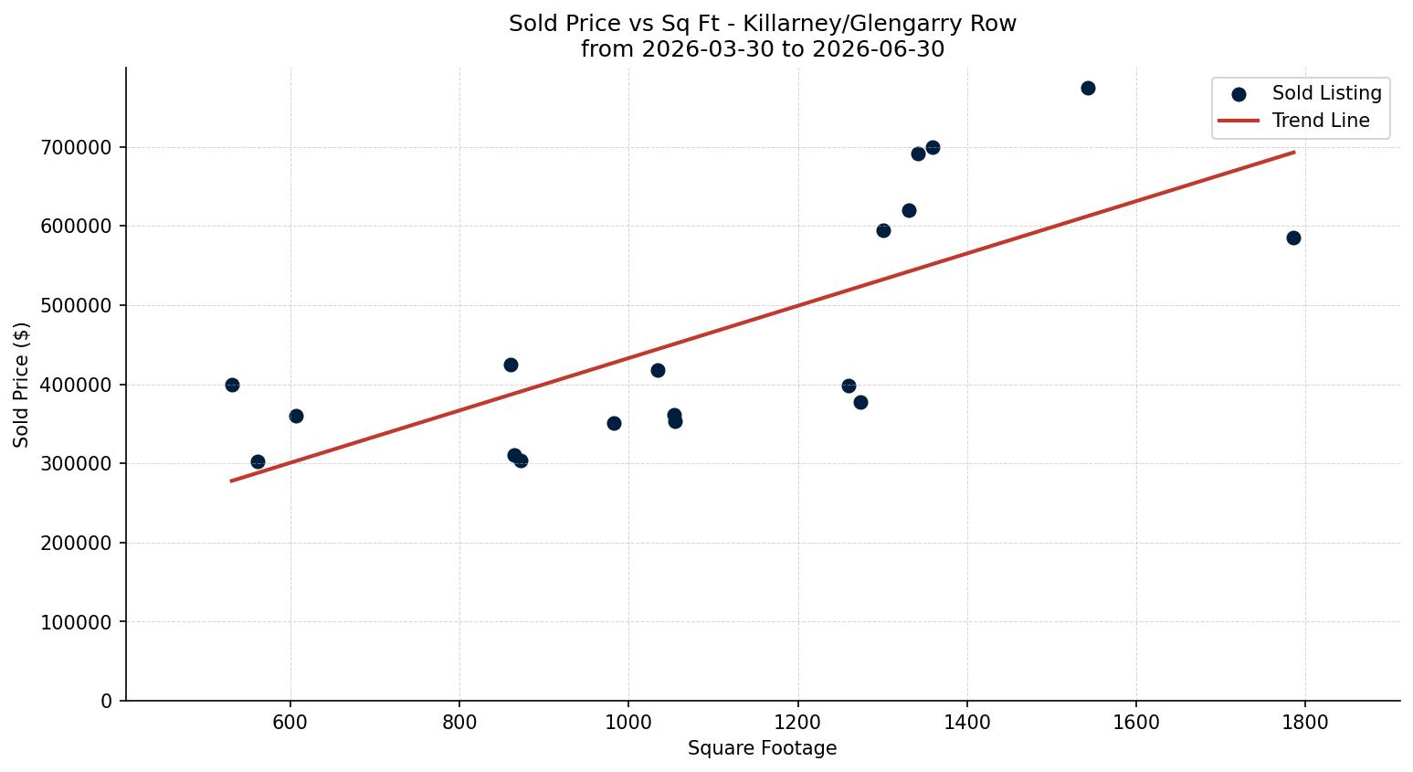 Killarney/Glengarry Row/Townhouse Price vs. Square Footage – last 3 months