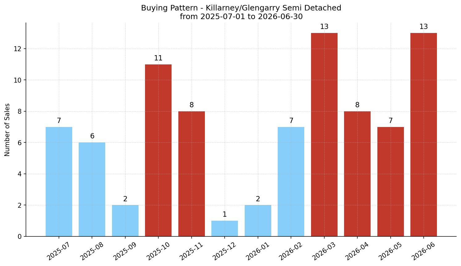 Killarney/Glengarry Semi Detached (Half Duplex) Buying Pattern – last 12 months