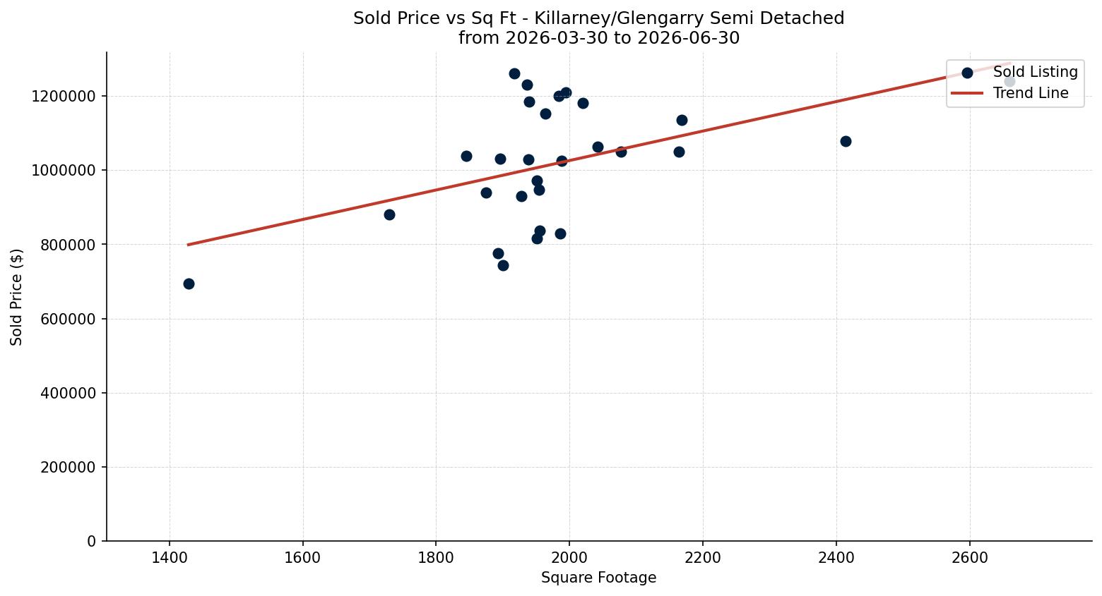 Killarney/Glengarry Semi Detached (Half Duplex) Price vs. Square Footage – last 3 months