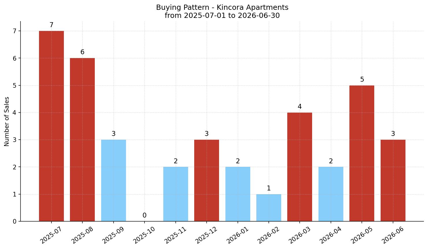 Kincora Apartment Buying Pattern – last 12 months
