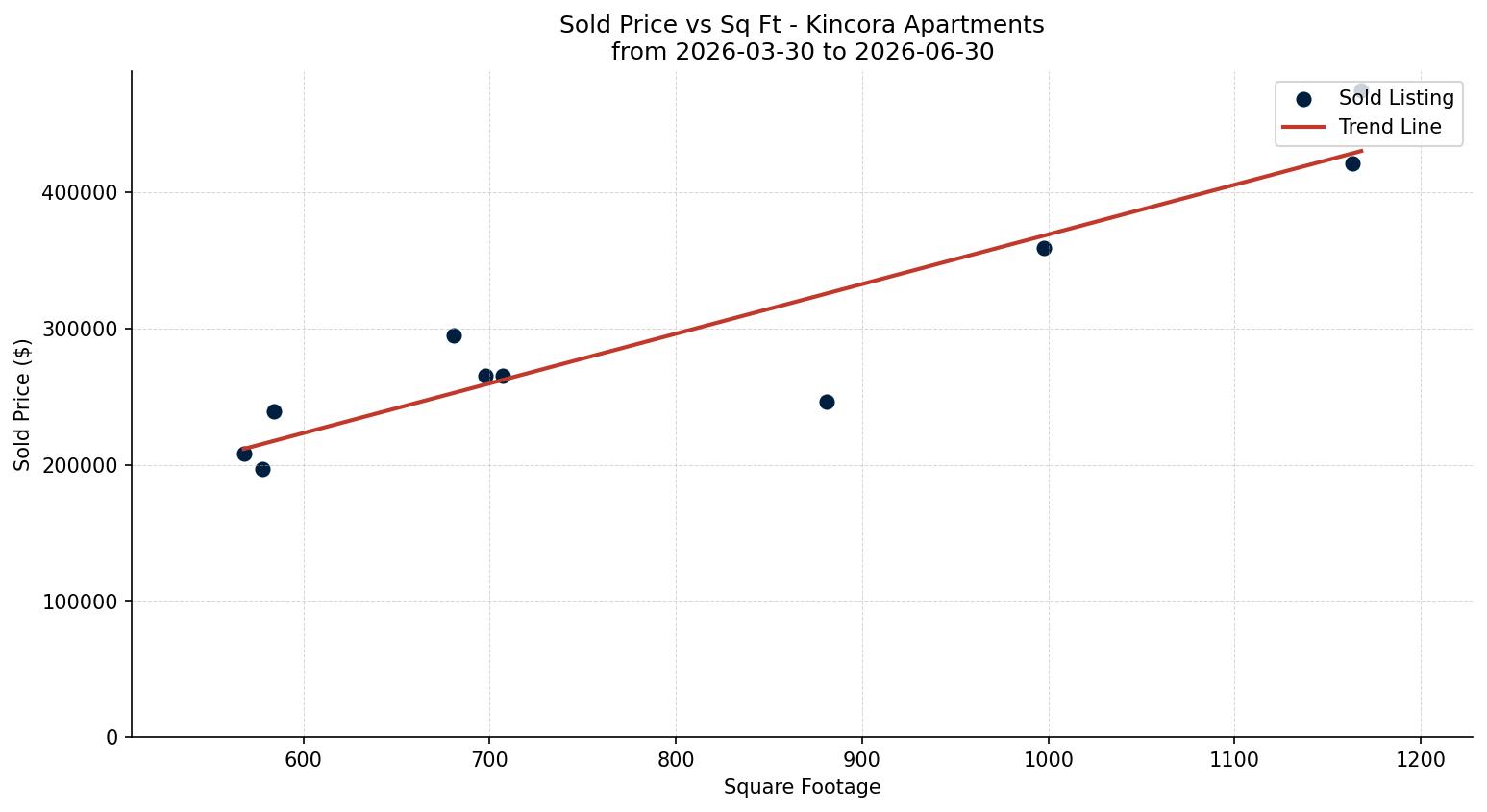Kincora Apartment Price vs. Square Footage – last 3 months