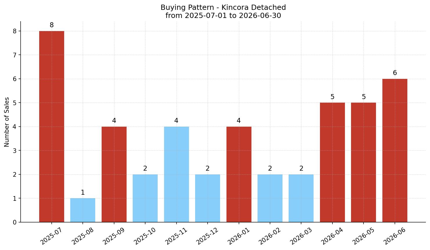 Kincora Detached Buying Pattern – last 12 months