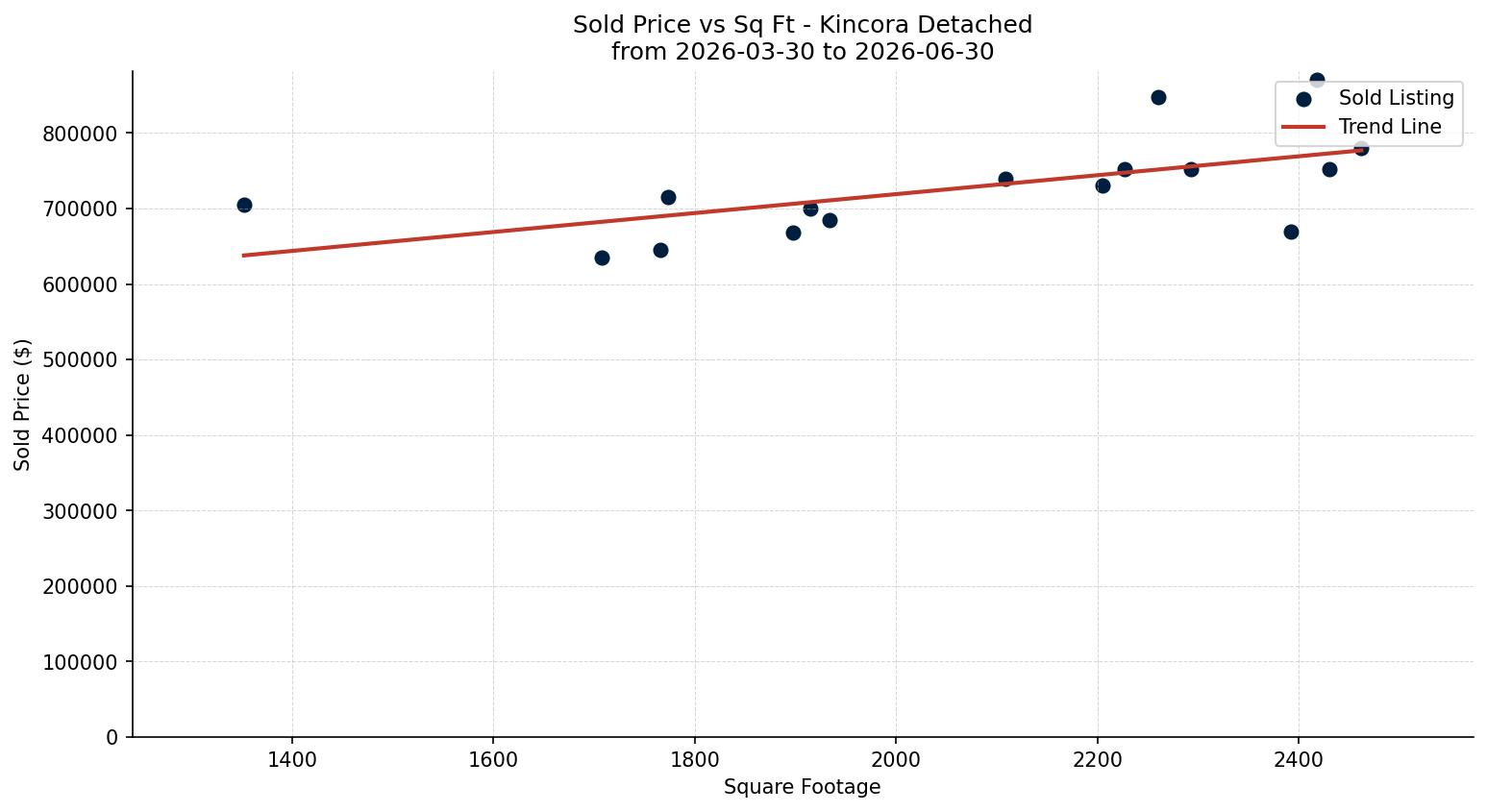 Kincora Detached Price vs. Square Footage – last 3 months