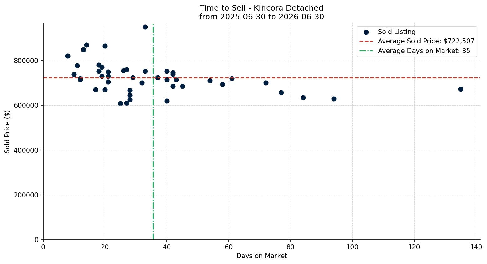 Kincora Detached Time to Sell from 2025-06-30 to 2026-06-30